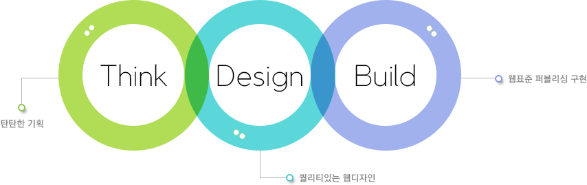 Think, Design, Build